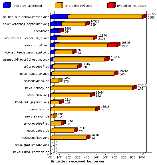 Articles received by server