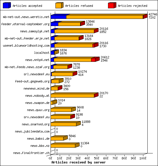 Articles received by server