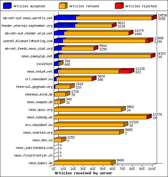 Articles received by server