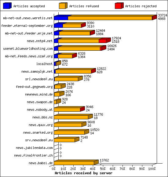 Articles received by server