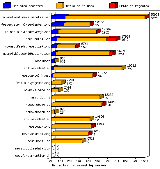 Articles received by server