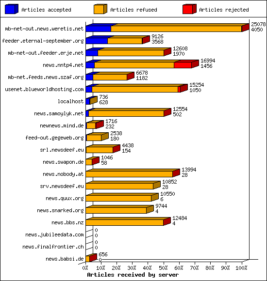 Articles received by server