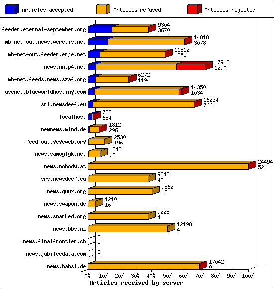 Articles received by server