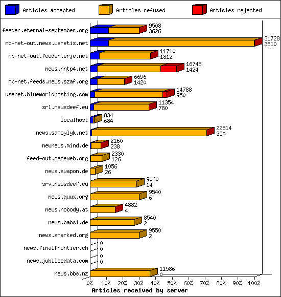 Articles received by server