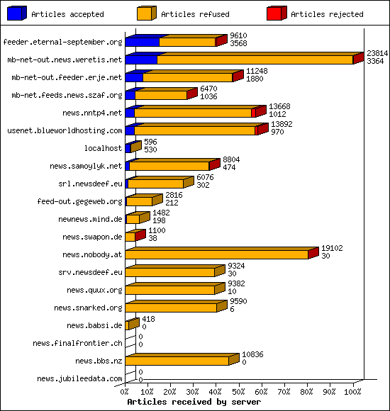 Articles received by server