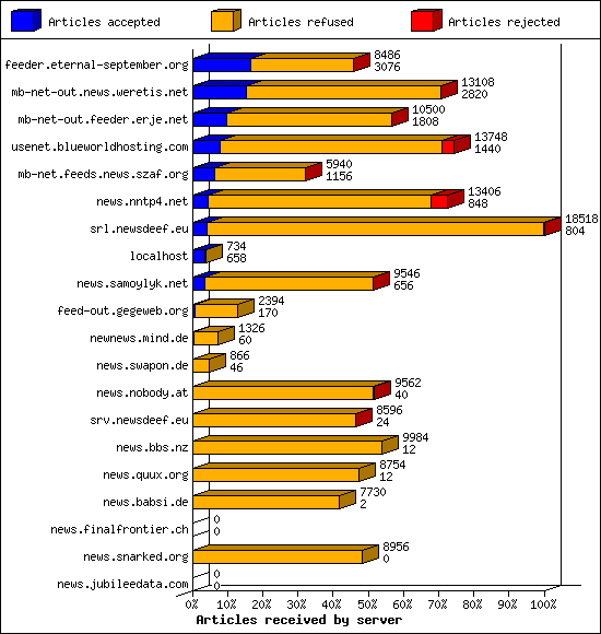 Articles received by server