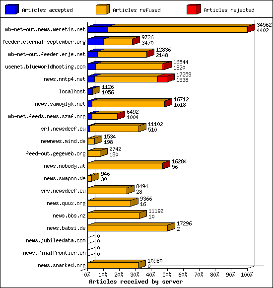 Articles received by server