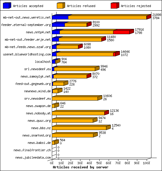 Articles received by server