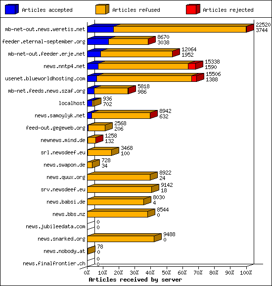 Articles received by server