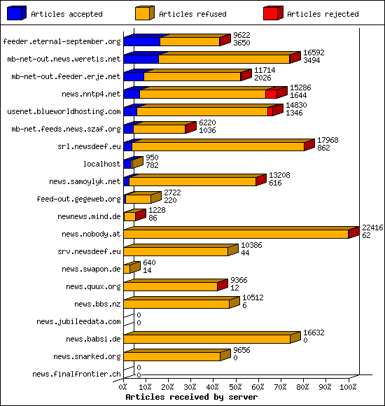 Articles received by server