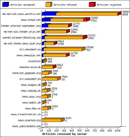 Articles received by server