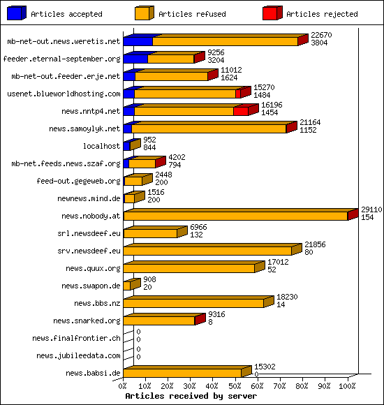 Articles received by server