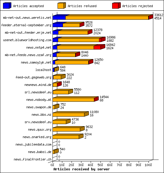 Articles received by server
