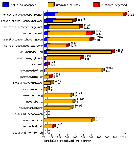 Articles received by server