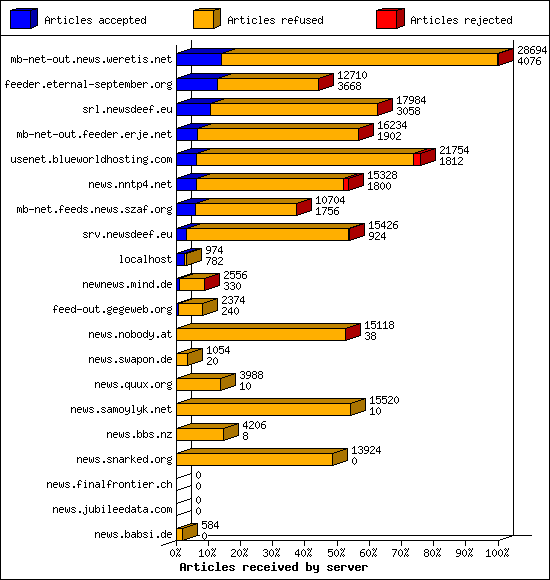 Articles received by server