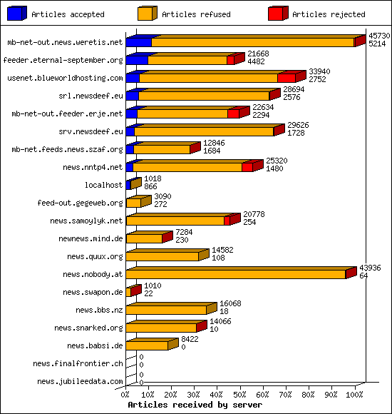 Articles received by server