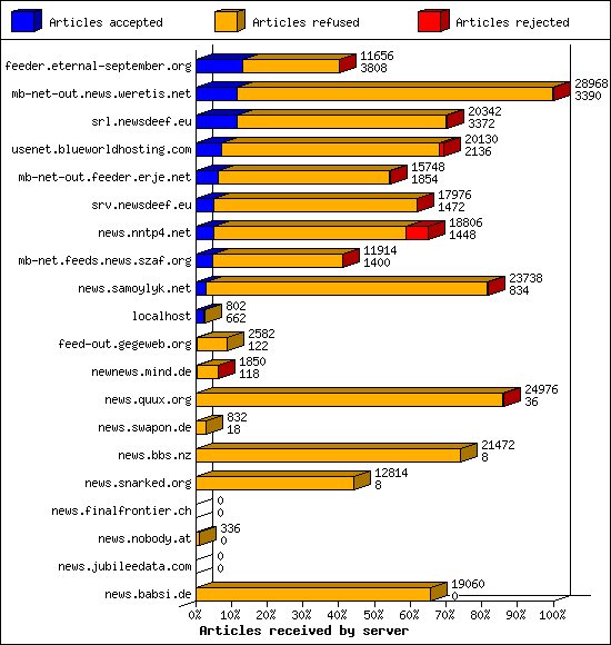 Articles received by server