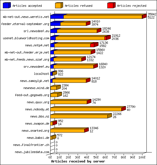 Articles received by server
