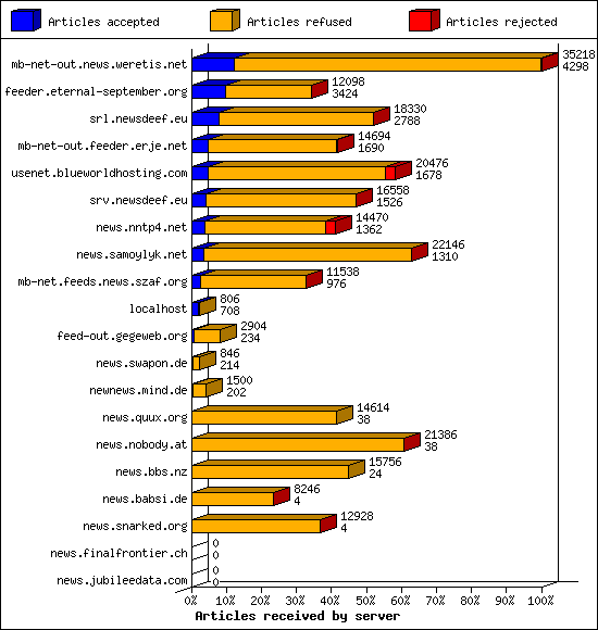 Articles received by server