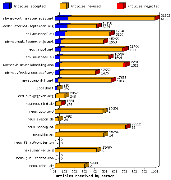 Articles received by server