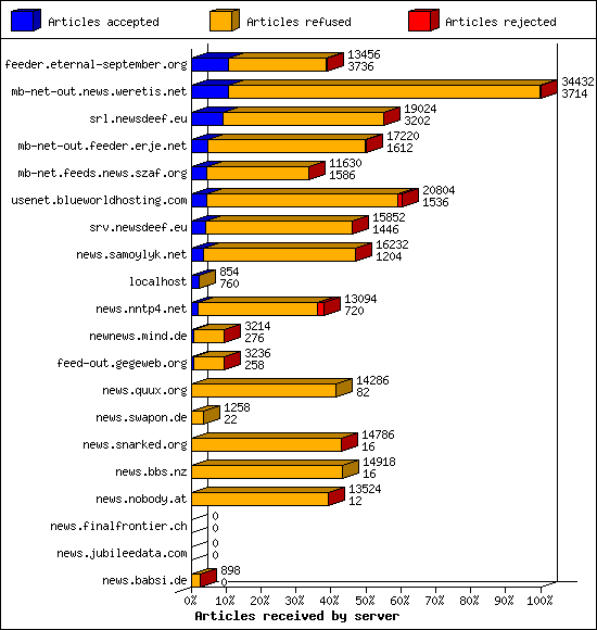 Articles received by server