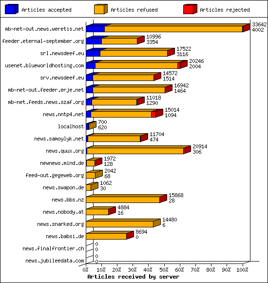 Articles received by server