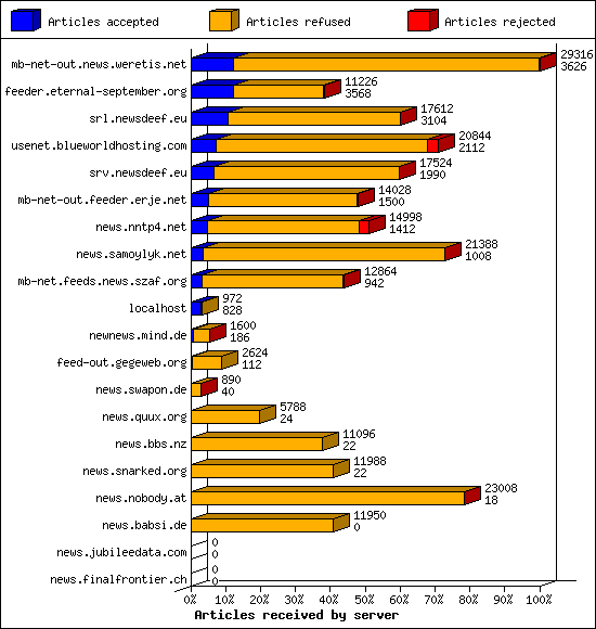Articles received by server