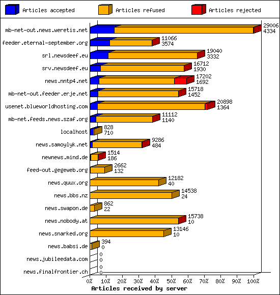 Articles received by server