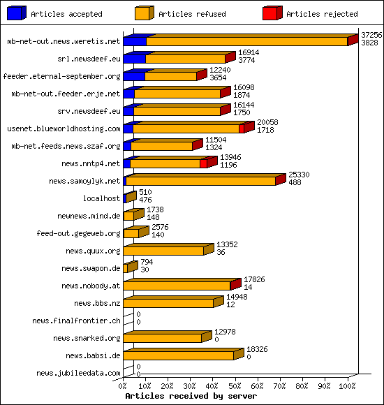 Articles received by server