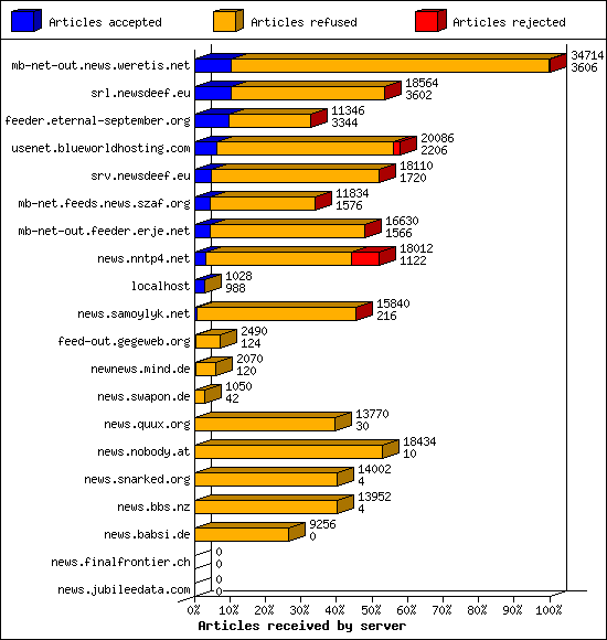 Articles received by server