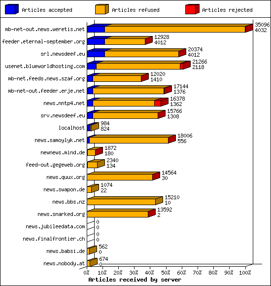 Articles received by server