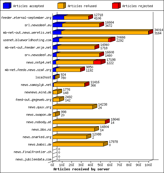 Articles received by server