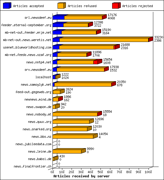 Articles received by server