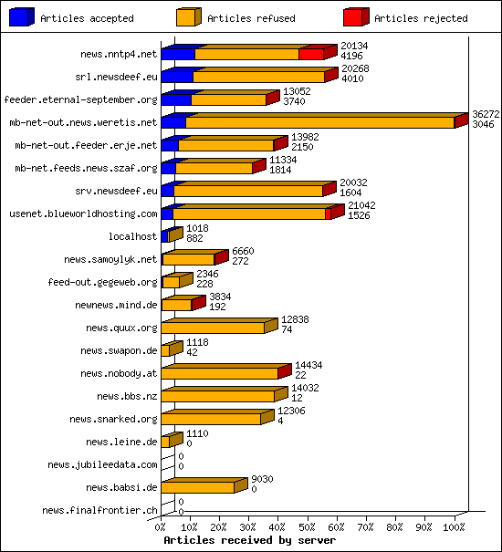 Articles received by server