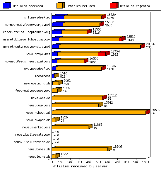 Articles received by server