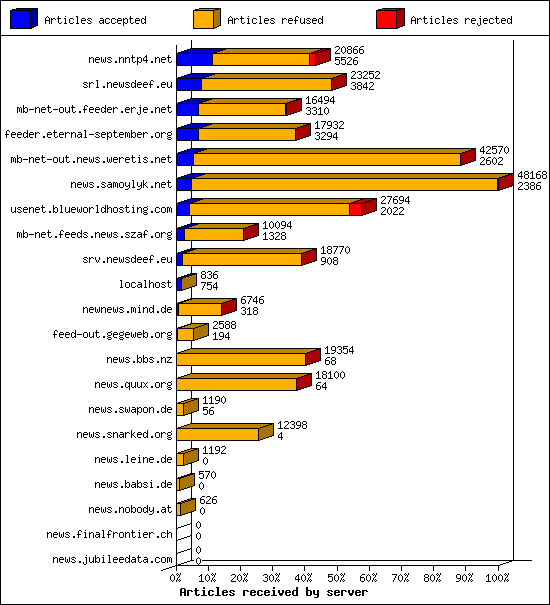 Articles received by server