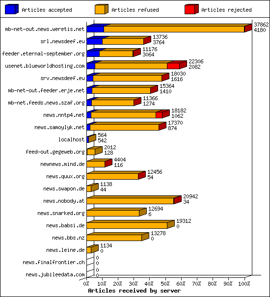 Articles received by server