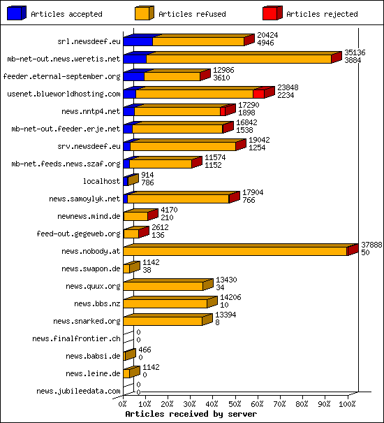 Articles received by server