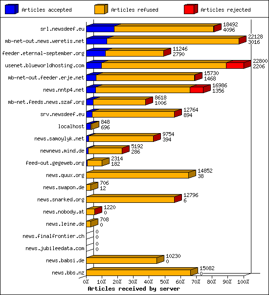 Articles received by server