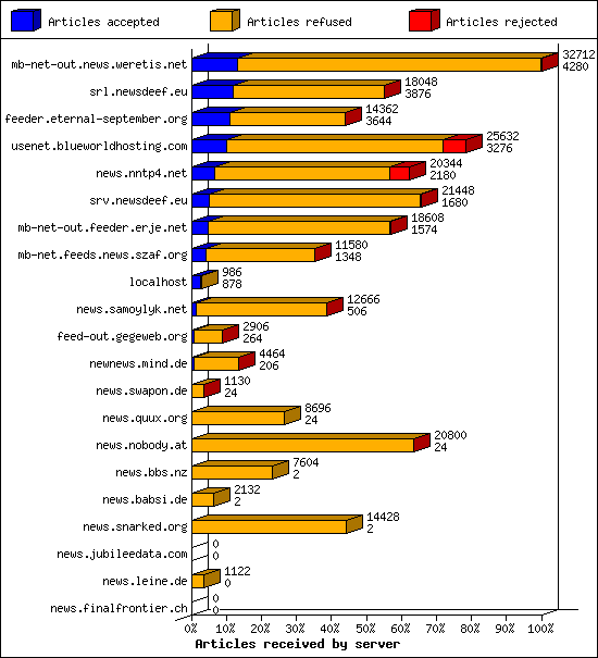 Articles received by server