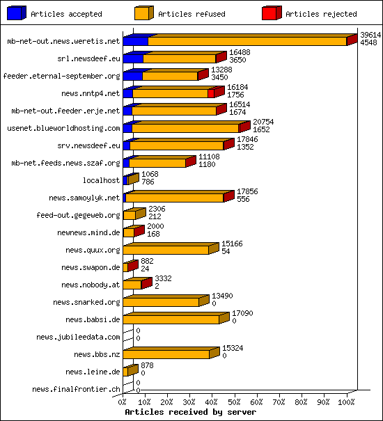 Articles received by server