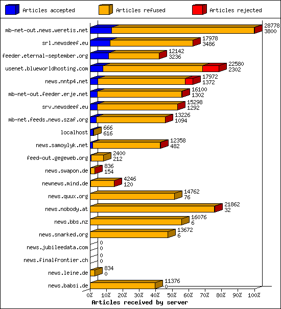 Articles received by server
