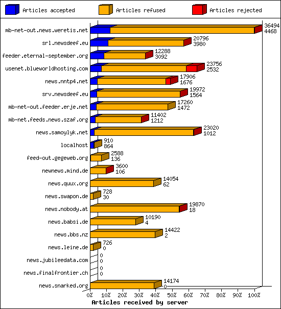 Articles received by server