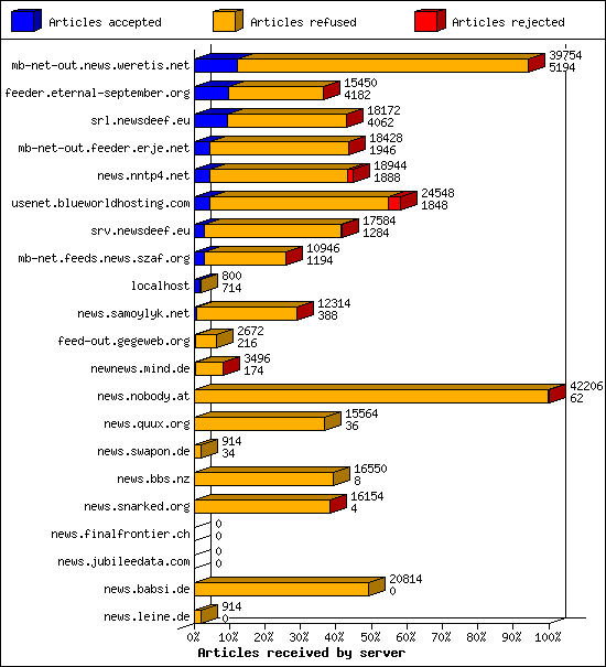 Articles received by server