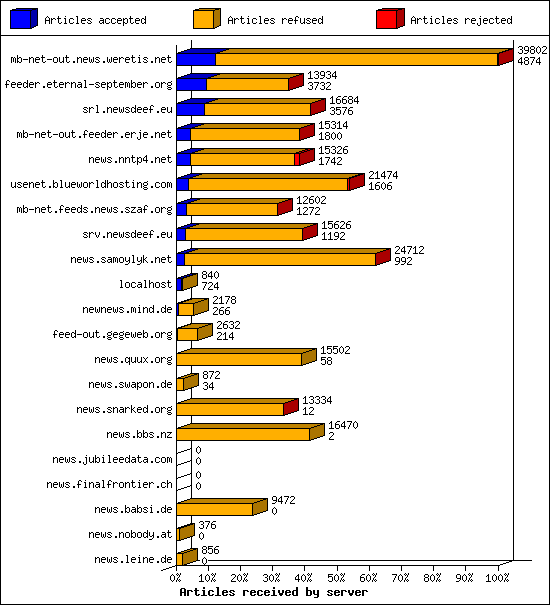 Articles received by server