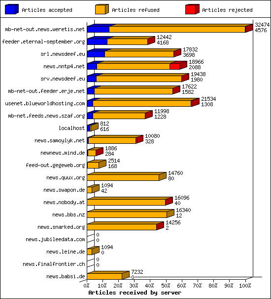 Articles received by server