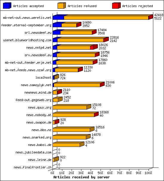Articles received by server