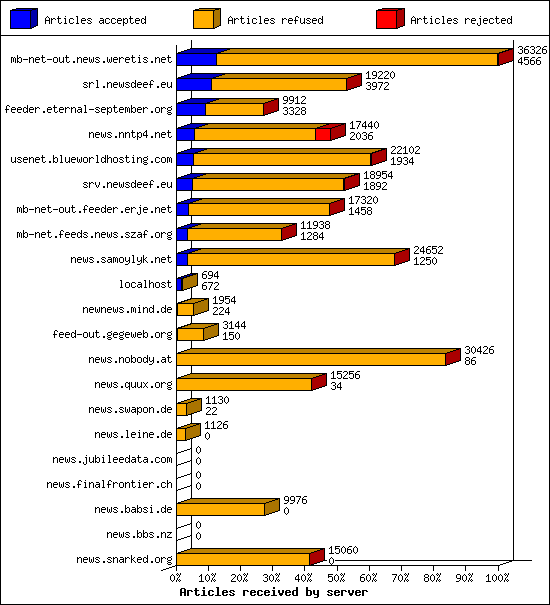 Articles received by server