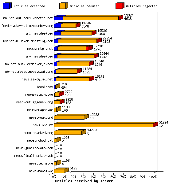 Articles received by server