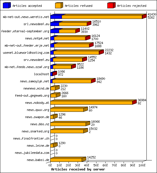 Articles received by server